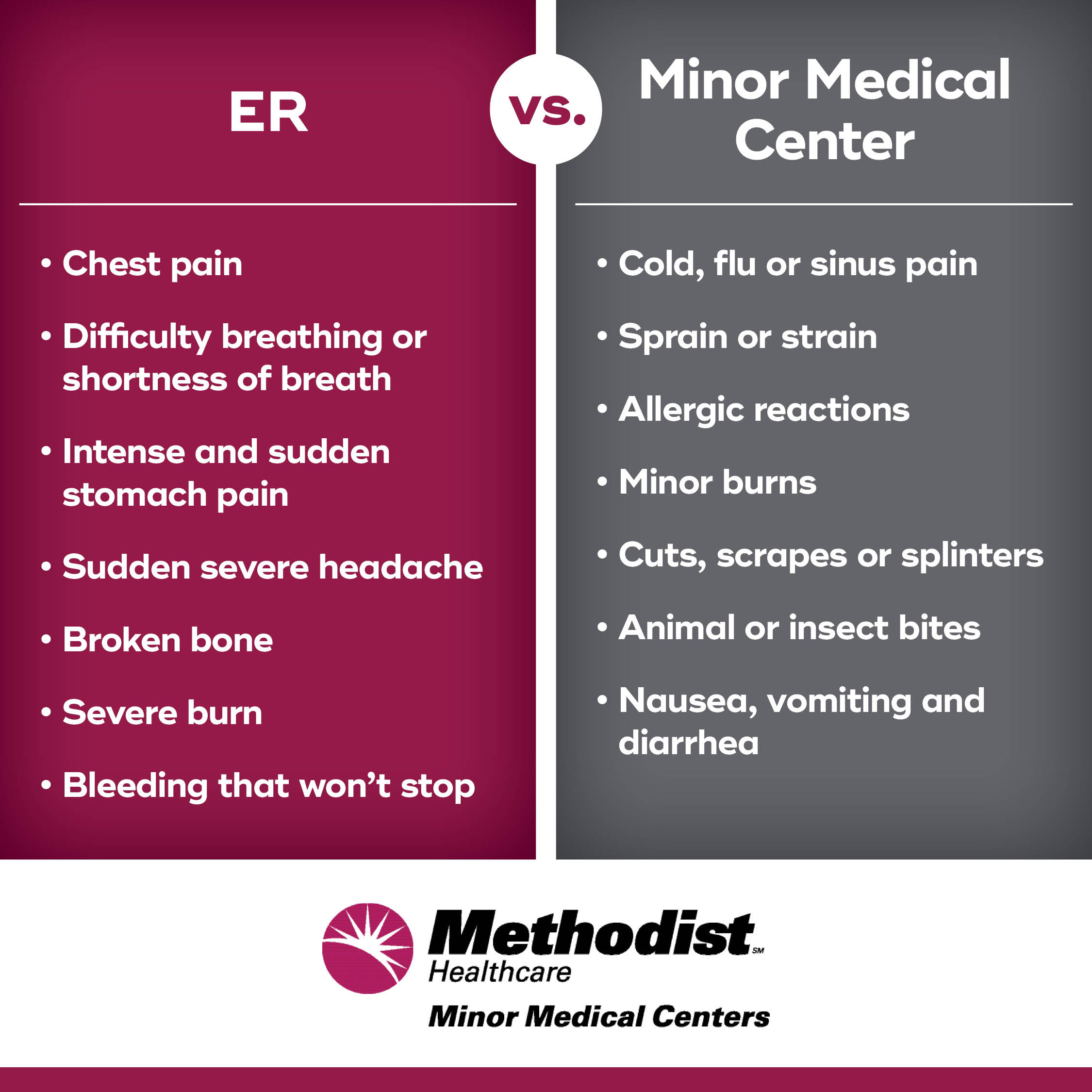 comparison chart of minor medical services and emergency services